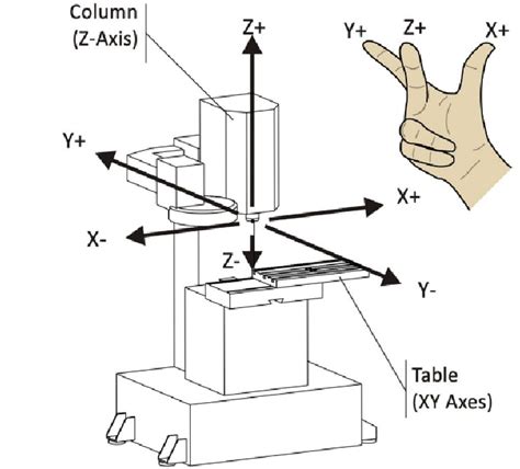 3 axis cnc machine definition|3 axis hobby milling machine.